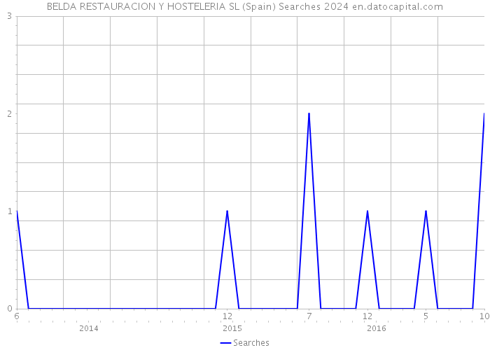 BELDA RESTAURACION Y HOSTELERIA SL (Spain) Searches 2024 