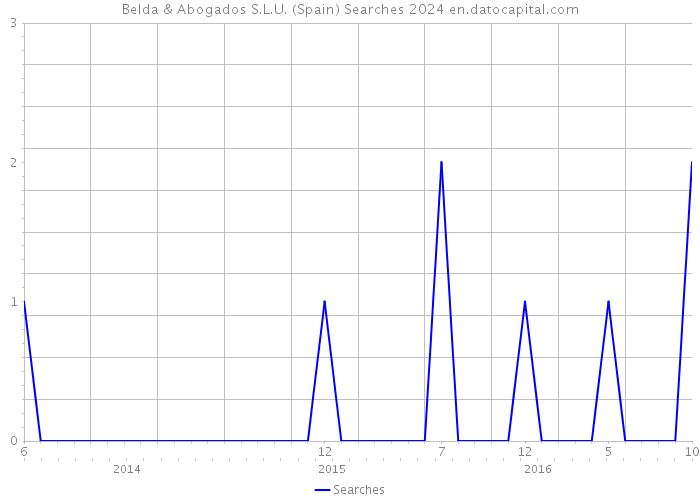 Belda & Abogados S.L.U. (Spain) Searches 2024 