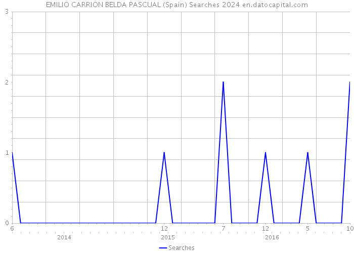 EMILIO CARRION BELDA PASCUAL (Spain) Searches 2024 