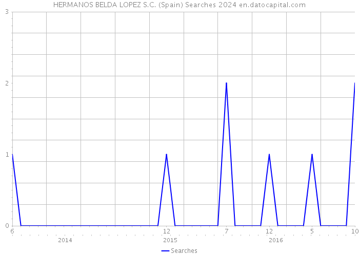 HERMANOS BELDA LOPEZ S.C. (Spain) Searches 2024 