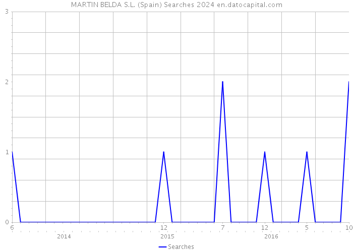 MARTIN BELDA S.L. (Spain) Searches 2024 