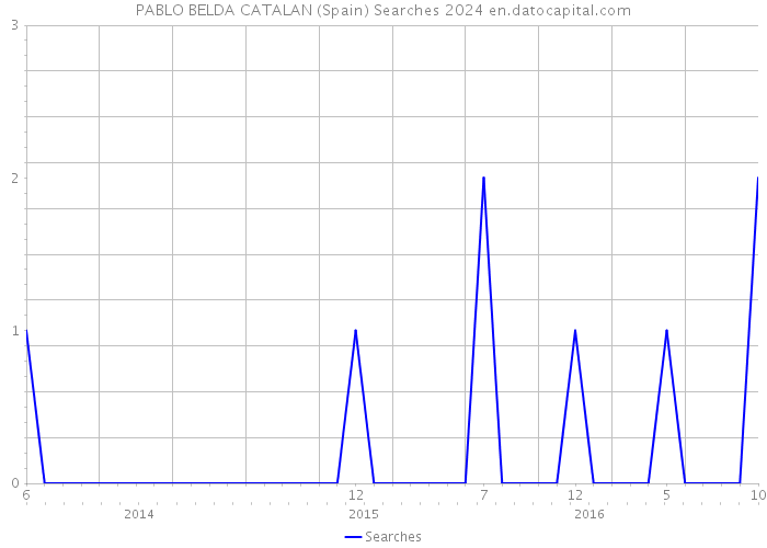 PABLO BELDA CATALAN (Spain) Searches 2024 