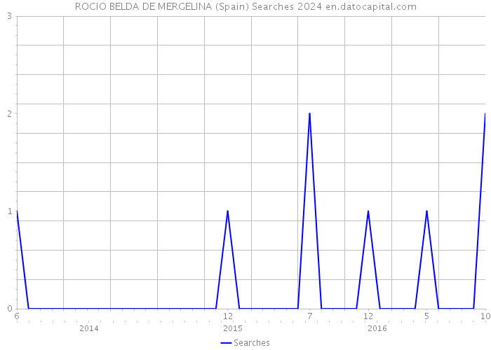 ROCIO BELDA DE MERGELINA (Spain) Searches 2024 