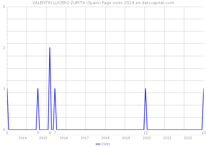 VALENTIN LUCERO ZURITA (Spain) Page visits 2024 