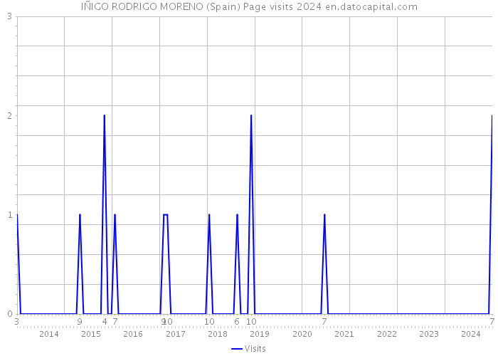 IÑIGO RODRIGO MORENO (Spain) Page visits 2024 