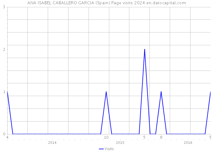 ANA ISABEL CABALLERO GARCIA (Spain) Page visits 2024 