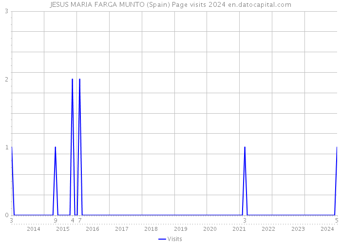 JESUS MARIA FARGA MUNTO (Spain) Page visits 2024 