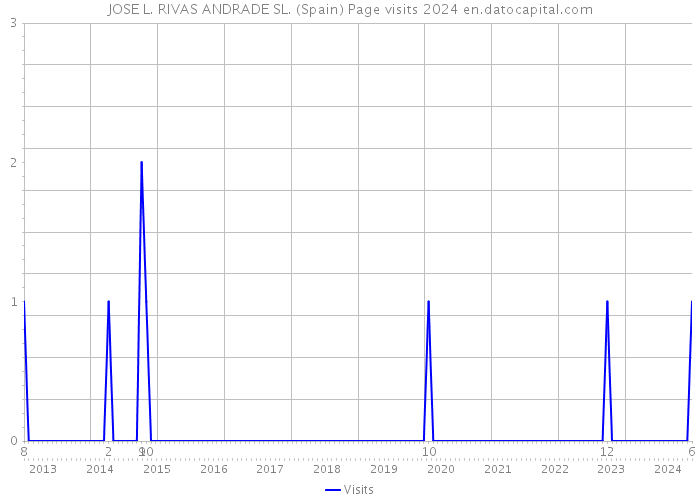 JOSE L. RIVAS ANDRADE SL. (Spain) Page visits 2024 