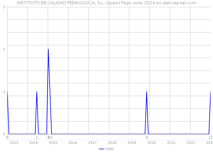 INSTITUTO DE CALIDAD PEDAGOGICA, S.L. (Spain) Page visits 2024 