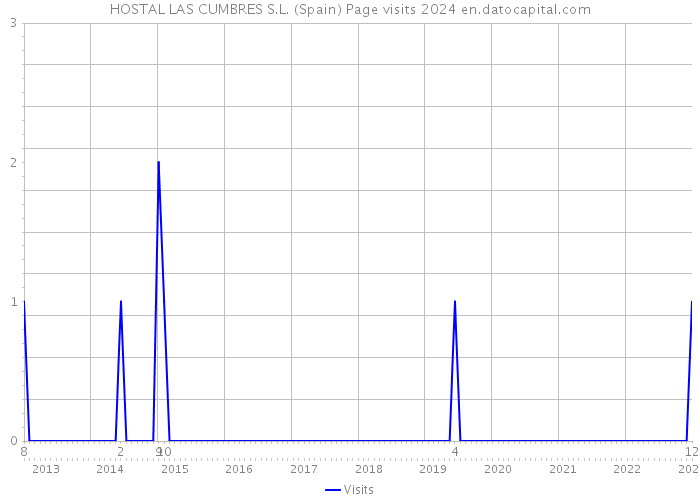 HOSTAL LAS CUMBRES S.L. (Spain) Page visits 2024 