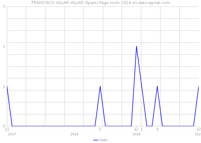 FRANCISCO VILLAR VILLAR (Spain) Page visits 2024 