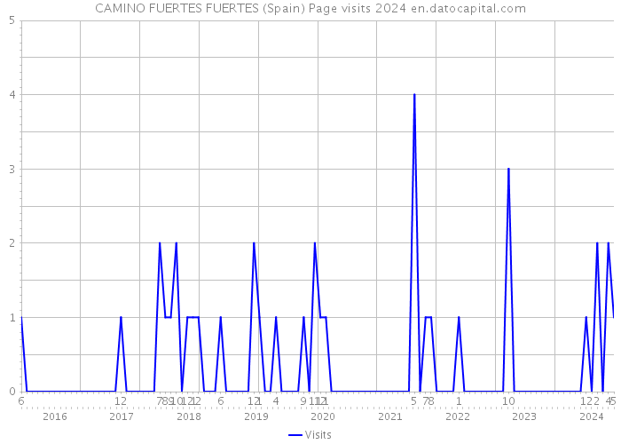 CAMINO FUERTES FUERTES (Spain) Page visits 2024 