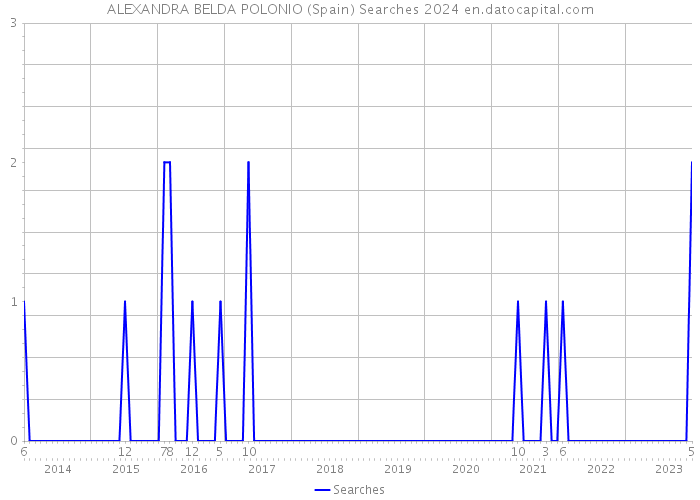 ALEXANDRA BELDA POLONIO (Spain) Searches 2024 