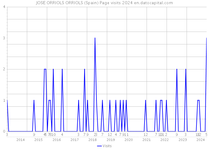 JOSE ORRIOLS ORRIOLS (Spain) Page visits 2024 
