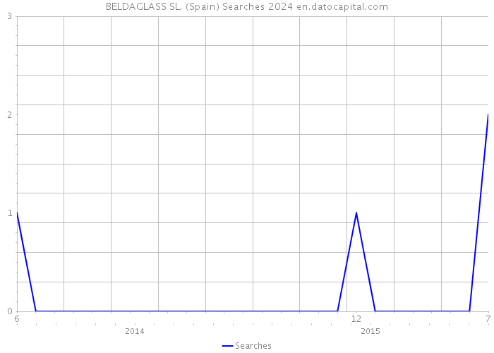 BELDAGLASS SL. (Spain) Searches 2024 