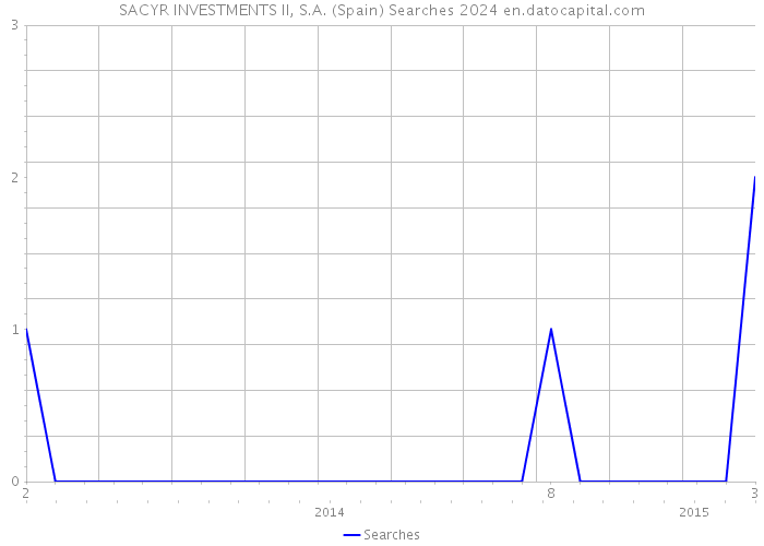 SACYR INVESTMENTS II, S.A. (Spain) Searches 2024 