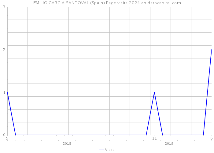 EMILIO GARCIA SANDOVAL (Spain) Page visits 2024 