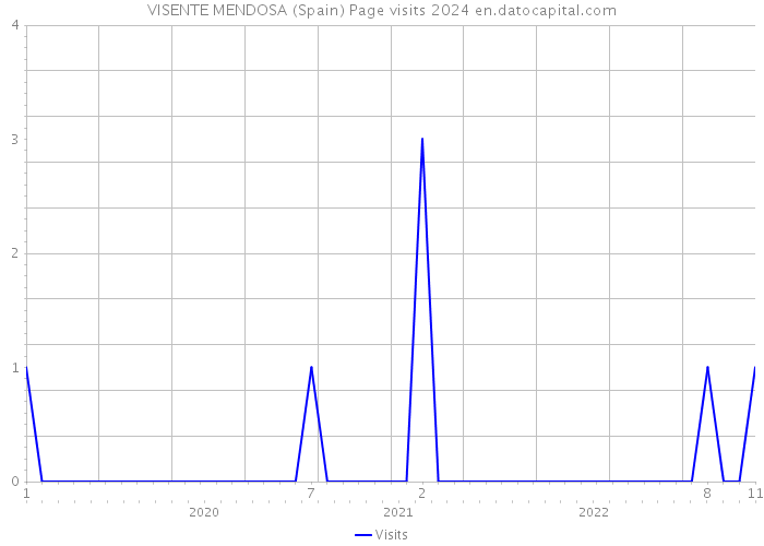VISENTE MENDOSA (Spain) Page visits 2024 