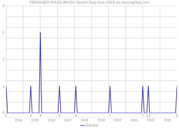 FERNANDO SOUSA BRASA (Spain) Searches 2024 