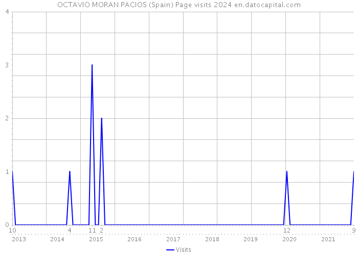 OCTAVIO MORAN PACIOS (Spain) Page visits 2024 