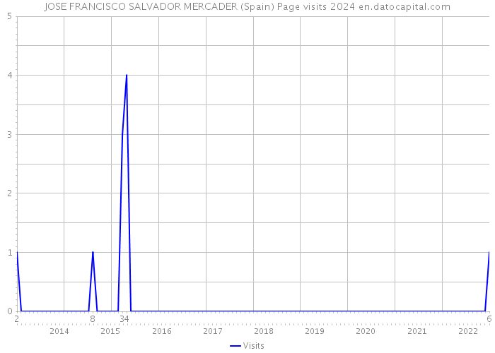 JOSE FRANCISCO SALVADOR MERCADER (Spain) Page visits 2024 