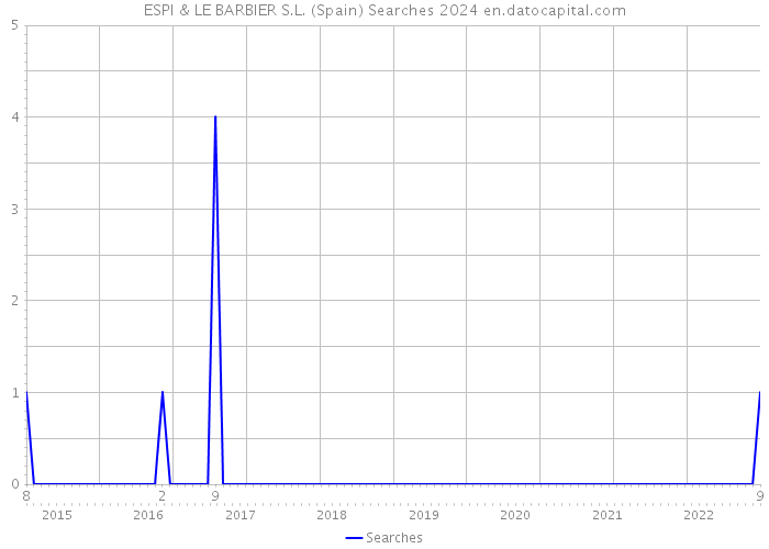 ESPI & LE BARBIER S.L. (Spain) Searches 2024 