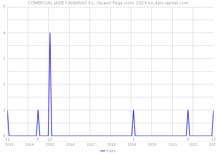 COMERCIAL JADE CANARIAS S.L. (Spain) Page visits 2024 