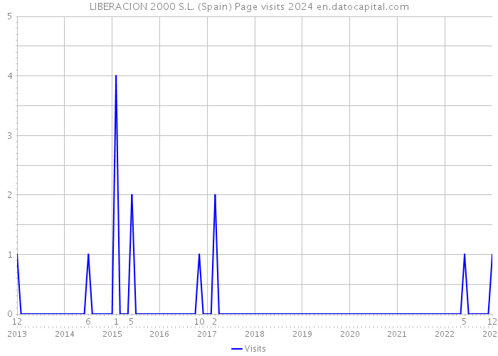 LIBERACION 2000 S.L. (Spain) Page visits 2024 