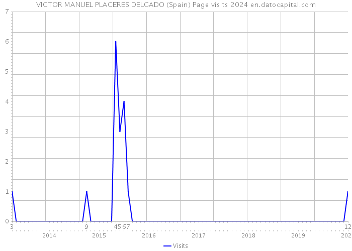 VICTOR MANUEL PLACERES DELGADO (Spain) Page visits 2024 