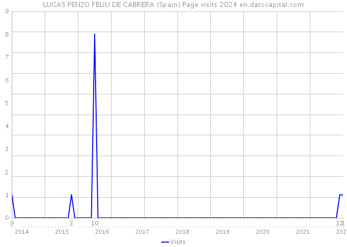 LUCAS PENZO FELIU DE CABRERA (Spain) Page visits 2024 