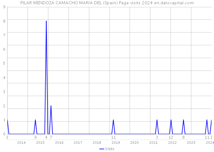 PILAR MENDOZA CAMACHO MARIA DEL (Spain) Page visits 2024 