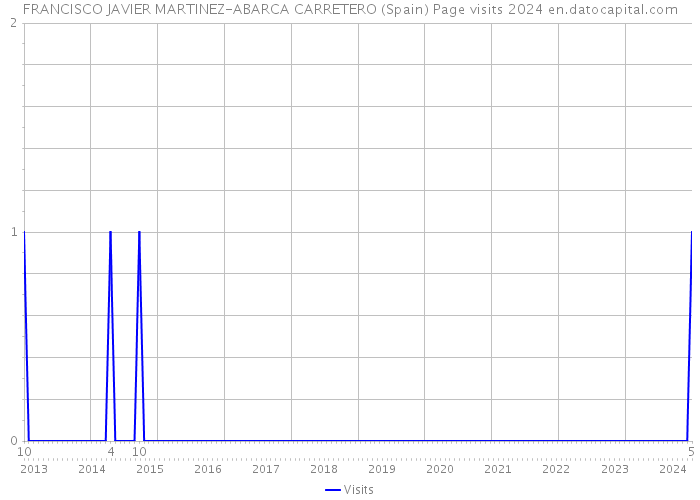FRANCISCO JAVIER MARTINEZ-ABARCA CARRETERO (Spain) Page visits 2024 