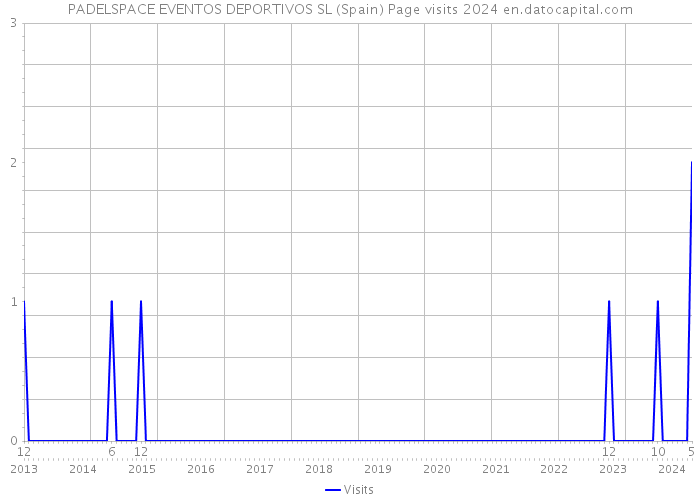 PADELSPACE EVENTOS DEPORTIVOS SL (Spain) Page visits 2024 