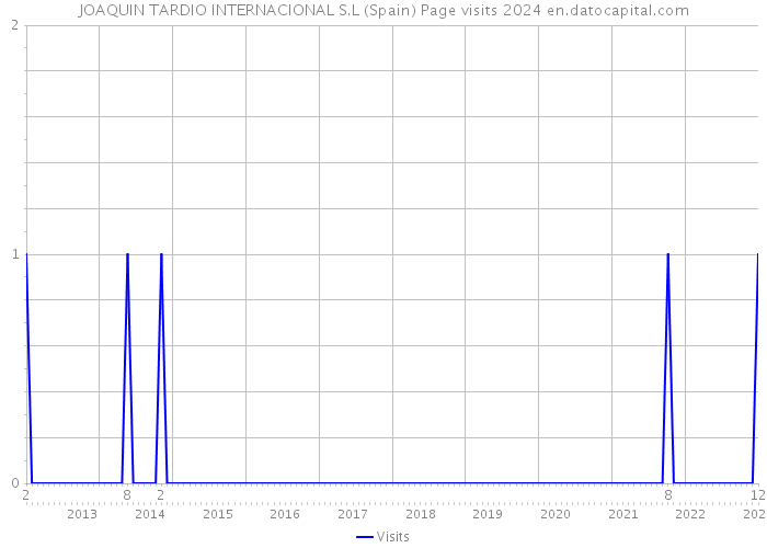 JOAQUIN TARDIO INTERNACIONAL S.L (Spain) Page visits 2024 