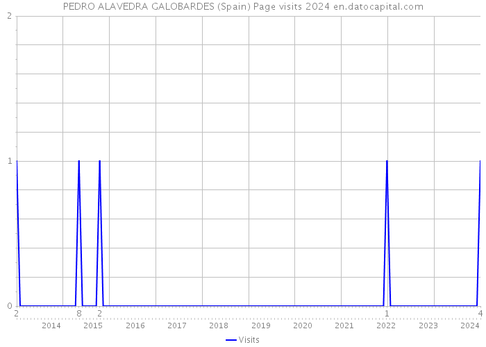 PEDRO ALAVEDRA GALOBARDES (Spain) Page visits 2024 
