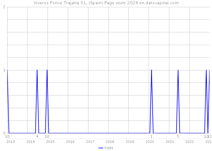 Viveros Ponce Trajana S.L. (Spain) Page visits 2024 