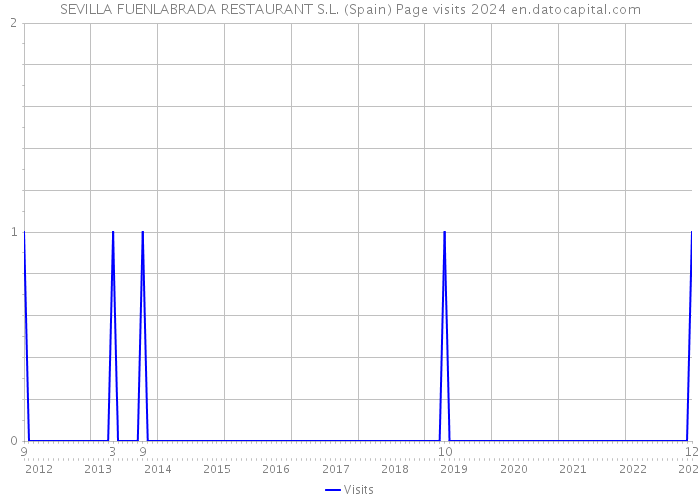 SEVILLA FUENLABRADA RESTAURANT S.L. (Spain) Page visits 2024 