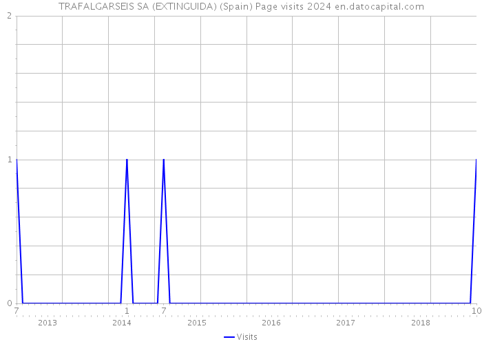 TRAFALGARSEIS SA (EXTINGUIDA) (Spain) Page visits 2024 