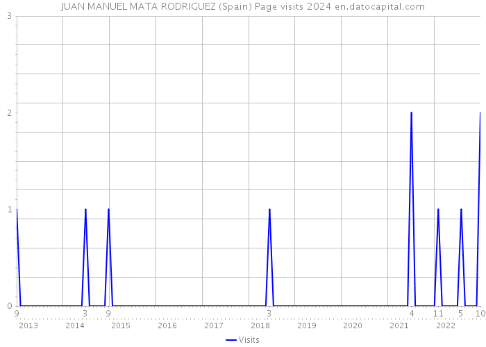 JUAN MANUEL MATA RODRIGUEZ (Spain) Page visits 2024 