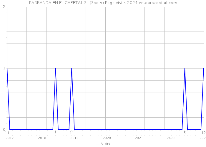 PARRANDA EN EL CAFETAL SL (Spain) Page visits 2024 