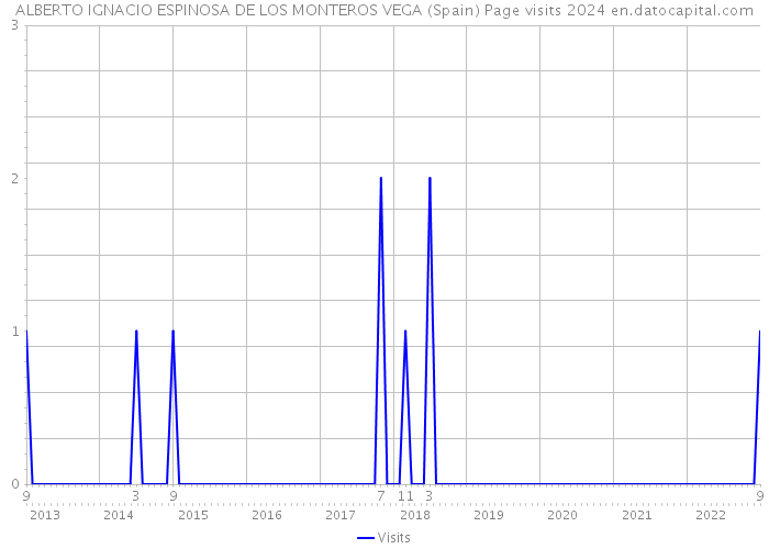 ALBERTO IGNACIO ESPINOSA DE LOS MONTEROS VEGA (Spain) Page visits 2024 