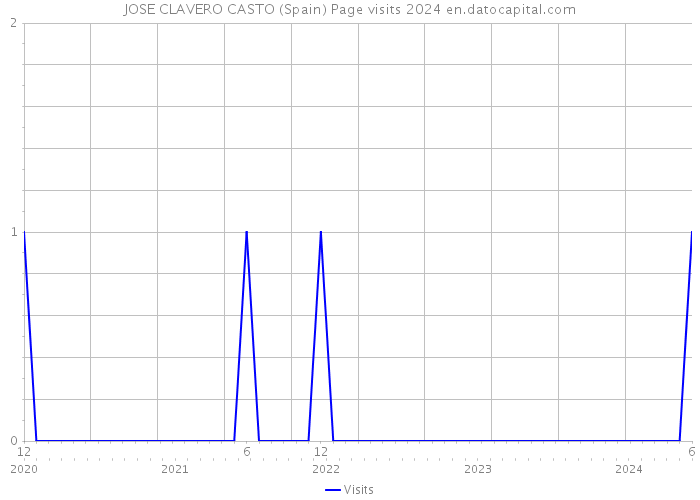 JOSE CLAVERO CASTO (Spain) Page visits 2024 