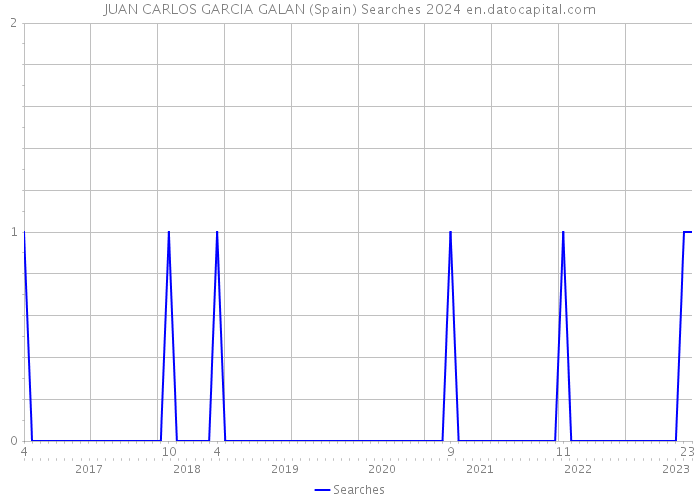 JUAN CARLOS GARCIA GALAN (Spain) Searches 2024 