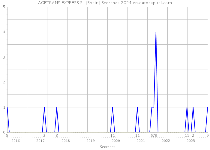 AGETRANS EXPRESS SL (Spain) Searches 2024 