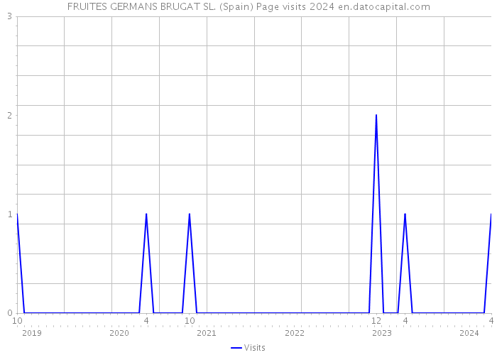 FRUITES GERMANS BRUGAT SL. (Spain) Page visits 2024 