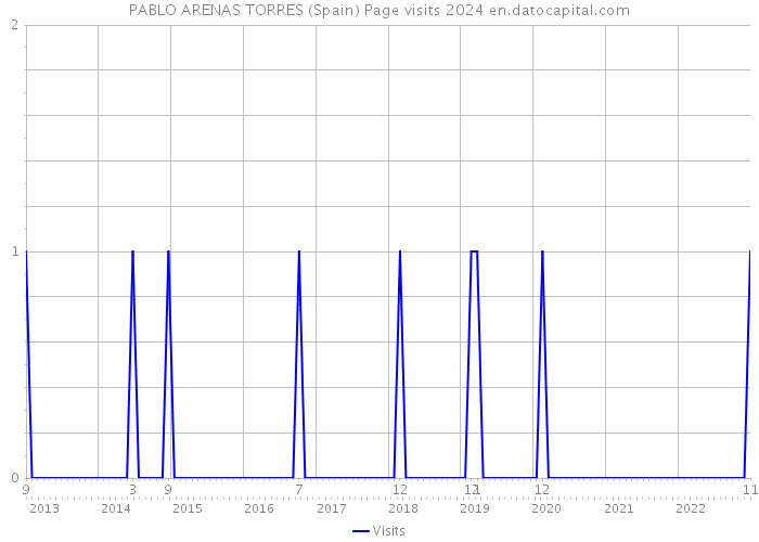 PABLO ARENAS TORRES (Spain) Page visits 2024 