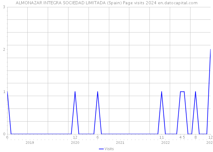 ALMONAZAR INTEGRA SOCIEDAD LIMITADA (Spain) Page visits 2024 