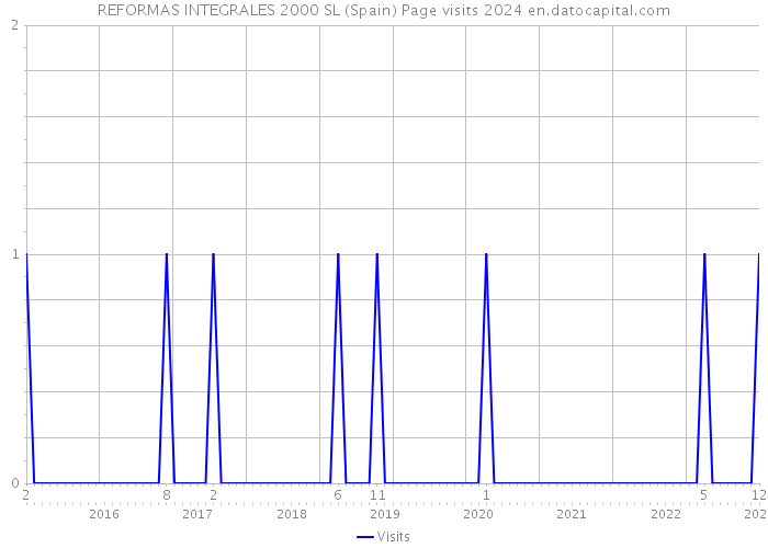 REFORMAS INTEGRALES 2000 SL (Spain) Page visits 2024 