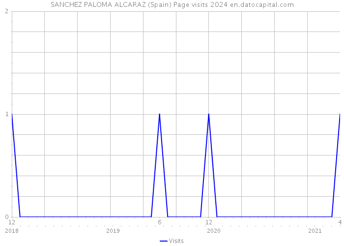 SANCHEZ PALOMA ALCARAZ (Spain) Page visits 2024 