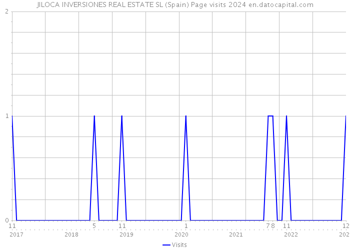 JILOCA INVERSIONES REAL ESTATE SL (Spain) Page visits 2024 